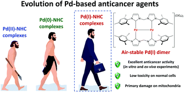 Graphical abstract: The anticancer activity of an air-stable Pd(i)-NHC (NHC = N-heterocyclic carbene) dimer