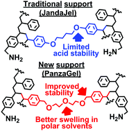 Graphical abstract: The development of a dedicated polymer support for the solid-phase oligosaccharide synthesis