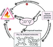 Graphical abstract: In situ phthalocyanine synthesis chemistry in flames towards molecular fireproof engineering