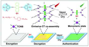 Graphical abstract: Acceptor-induced cooperative supramolecular co-assembly with emissive charge-transfer for advanced supramolecular encryption