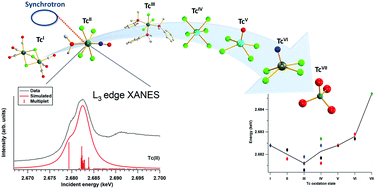 Graphical abstract: Signatures of technetium oxidation states: a new approach