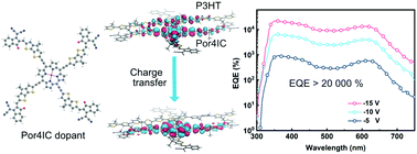 Graphical abstract: Low-gap zinc porphyrin as an efficient dopant for photomultiplication type photodetectors