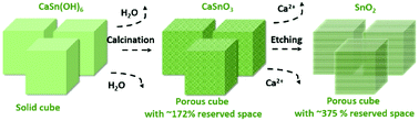 Graphical abstract: A rationally designed 3D interconnected porous tin dioxide cube with reserved space for volume expansion as an advanced anode of lithium-ion batteries