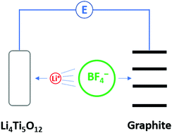 Graphical abstract: A dual-ion battery has two sides: the effect of ion-pairs