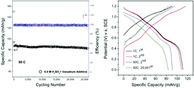 Graphical abstract: Vanadium hexacyanoferrate as high-capacity cathode for fast proton storage