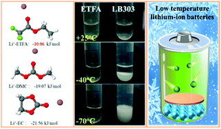 Graphical abstract: Fluorinated carboxylate ester-based electrolyte for lithium ion batteries operated at low temperature