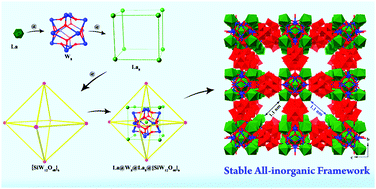 Graphical abstract: All-inorganic open frameworks based on gigantic four-shell Ln@W8@Ln8@(SiW12)6 clusters