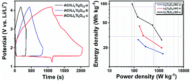 Graphical abstract: Regulation of the cathode for amphi-charge storage in a redox electrolyte for high-energy lithium-ion capacitors