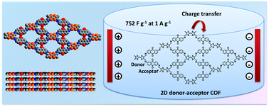 Graphical abstract: A 2D donor–acceptor covalent organic framework with charge transfer for supercapacitors