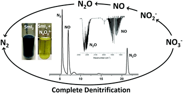 Graphical abstract: Complete denitrification of nitrate and nitrite to N2 gas by samarium(ii) iodide