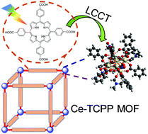 Graphical abstract: Unravelling a long-lived ligand-to-metal cluster charge transfer state in Ce–TCPP metal organic frameworks