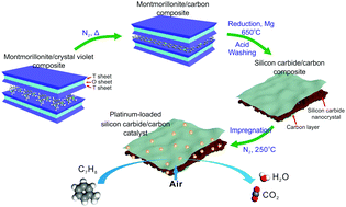 Graphical abstract: Organoclay-derived lamellar silicon carbide/carbon composite as an ideal support for Pt nanoparticles: facile synthesis and toluene oxidation performance