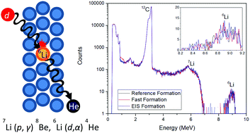 Graphical abstract: Lithium-enriched graphite anode surfaces investigated using nuclear reaction analysis