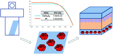 Graphical abstract: Nanostructured flower-shaped CuCo2S4 as a Pt-free counter-electrode for dye-sensitized solar cells