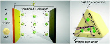 Graphical abstract: Semiliquid electrolytes with anion-adsorbing metal–organic frameworks for high-rate lithium batteries