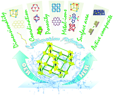 Graphical abstract: Coordination polymers as heterogeneous catalysts in hydrogen evolution and oxygen evolution reactions