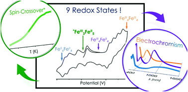 Graphical abstract: Thermo- and electro-switchable Cs⊂{Fe4–Fe4} cubic cage: spin-transition and electrochromism