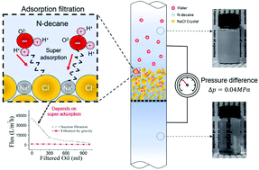 Graphical abstract: Under-oil superhydrophilic salt particle filter for the efficient separation of water-in-oil emulsions
