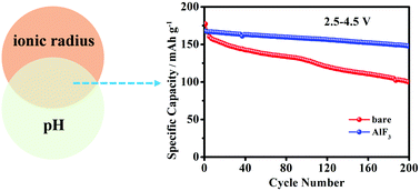Graphical abstract: A general route of fluoride coating on the cyclability regularity of high-voltage NCM cathodes