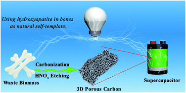 Graphical abstract: Facile self-templating synthesis of heteroatom-doped 3D porous carbon materials from waste biomass for supercapacitors