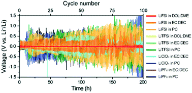 Graphical abstract: Electrolyte screening studies for Li metal batteries