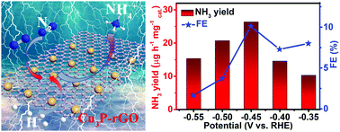 Graphical abstract: Cu3P nanoparticle-reduced graphene oxide hybrid: an efficient electrocatalyst to realize N2-to-NH3 conversion under ambient conditions