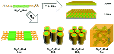 Graphical abstract: Ordered structures and sub-5 nm line patterns from rod–coil hybrids containing oligo(dimethylsiloxane)