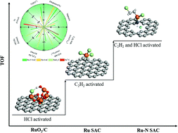 Graphical abstract: Constructing and controlling ruthenium active phases for acetylene hydrochlorination