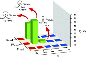 Graphical abstract: Combinatorial discovery of thermoresponsive cycloammonium ionic liquids