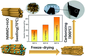 Graphical abstract: A biomass-derived super-flexible hierarchically porous carbon film electrode prepared via environment-friendly ice-microcrystal pore-forming for supercapacitors