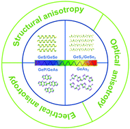 Graphical abstract: In-plane anisotropic 2D Ge-based binary materials for optoelectronic applications