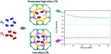 Graphical abstract: Oxygen-selective adsorption on high-silica LTA zeolite