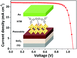 Graphical abstract: Introducing ammonium salt into hole transporting materials for perovskite solar cells