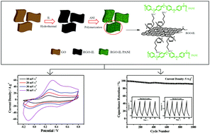 Graphical abstract: An ionic liquid-modified RGO/polyaniline composite for high-performance flexible all-solid-state supercapacitors