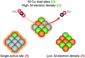 Graphical abstract: Graphene-encapsulated nickel–copper bimetallic nanoparticle catalysts for electrochemical reduction of CO2 to CO