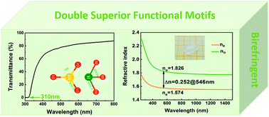 Graphical abstract: [Al(H2O)6](IO3)2(NO3): a material with enhanced birefringence induced by synergism of two superior functional motifs