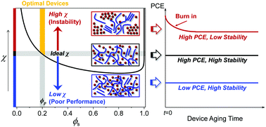 Graphical abstract: Significance of thermodynamic interaction parameters in guiding the optimization of polymer:nonfullerene solar cells