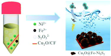 Graphical abstract: Cu2O@Fe–Ni3S2 nanoflower in situ grown on copper foam at room temperature as an excellent oxygen evolution electrocatalyst