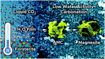 Graphical abstract: Low temperature and limited water activity reveal a pathway to magnesite via amorphous magnesium carbonate