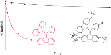 Graphical abstract: Water-soluble BDPA radicals with improved persistence