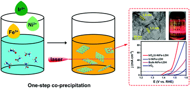 Graphical abstract: One-step synthesis of IrOx-decorated ultrathin NiFe LDH nanosheets for efficient oxygen evolution reaction