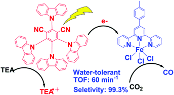 Graphical abstract: Merging an organic TADF photosensitizer and a simple terpyridine–Fe(iii) complex for photocatalytic CO2 reduction