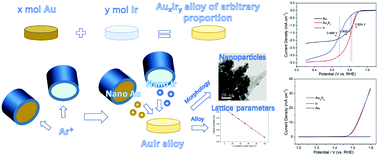 Graphical abstract: AuIr alloy with arbitrarily adjustable lattice parameters as a highly efficient electrocatalyst for the oxygen reduction reaction