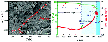 Graphical abstract: Facile synthesis of N-type hexagonal (Bi(Bi2S3)9)I3)0.667 as a promising thermoelectric compound
