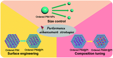 Graphical abstract: Strategies to enhance the electrochemical performances of Pt-based intermetallic catalysts