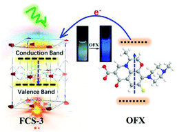 Graphical abstract: Anionic metal–organic framework as a unique turn-on fluorescent chemical sensor for ultra-sensitive detection of antibiotics