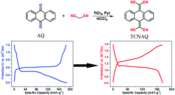 Graphical abstract: An organic cathode with tailored working potential for aqueous Zn-ion batteries