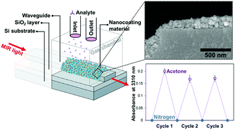 Graphical abstract: All-nanoparticle layer-by-layer coatings for Mid-IR on-chip gas sensing