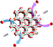 Graphical abstract: Conductive MOFs as bifunctional oxygen electrocatalysts for all-solid-state Zn–air batteries