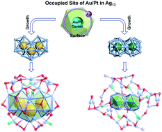 Graphical abstract: Heterogeneous metal alloy engineering: embryonic growth of M13 icosahedra in Ag-based alloy superatomic nanoclusters